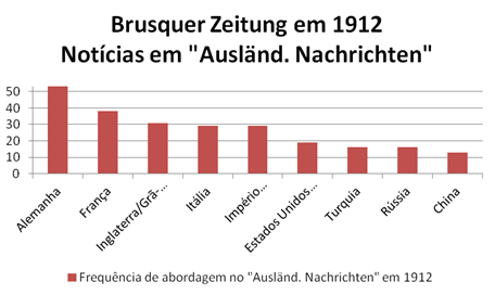 Arquivo:Brusquer Zeitung graf01.png